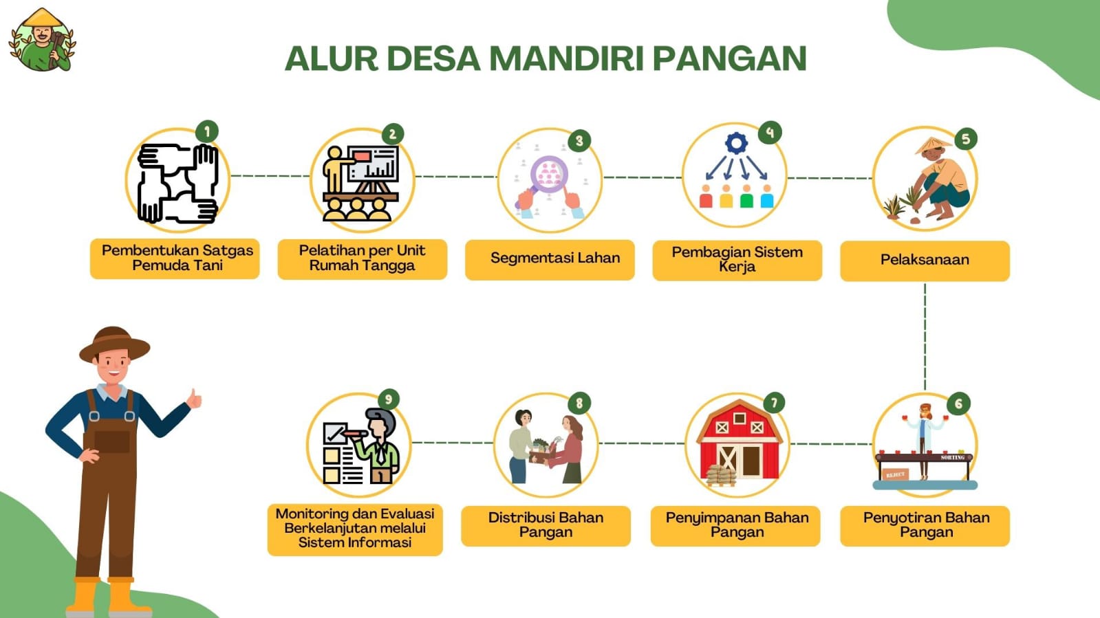 Alur Desa Mandiri Pangan