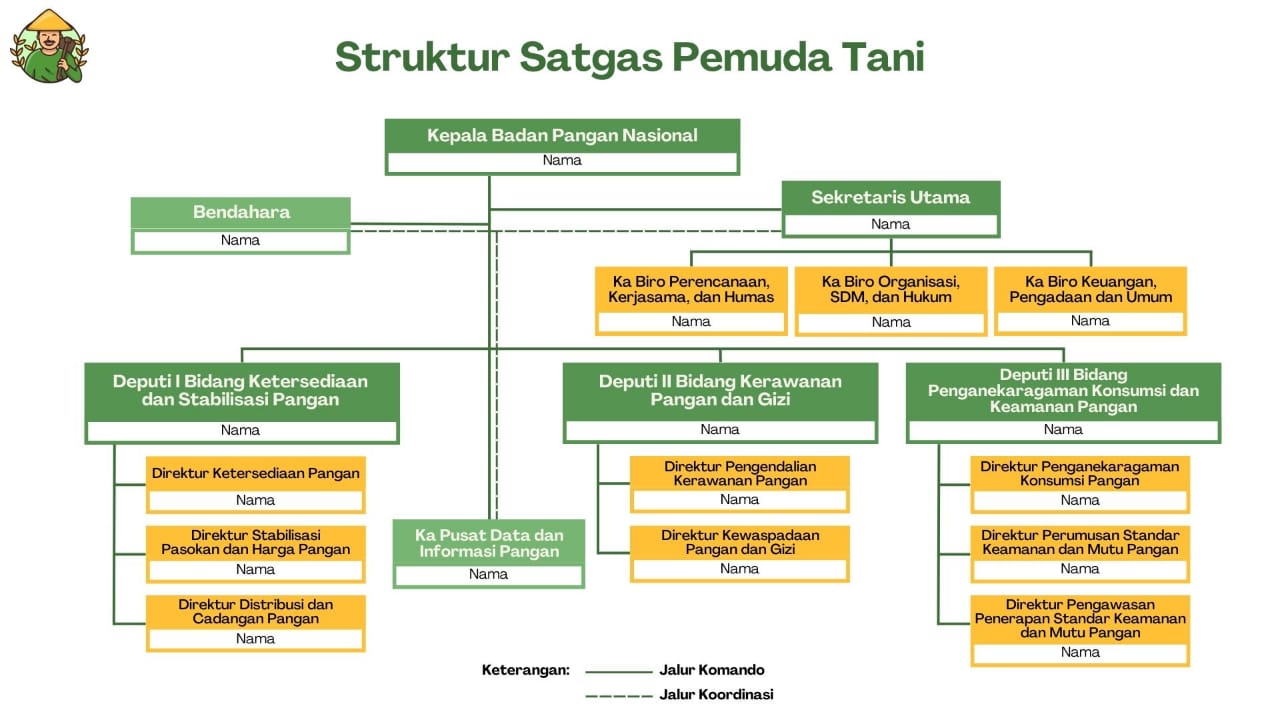 Struktur Satgas Pemuda Tani